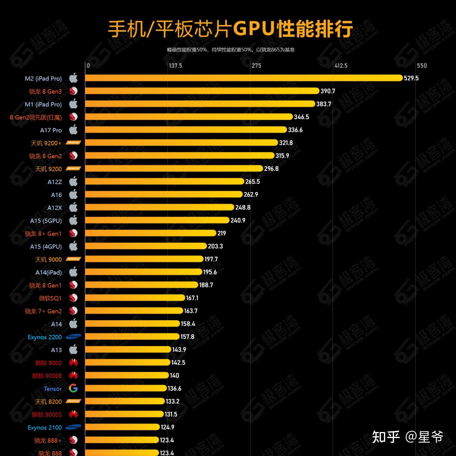 手机选天玑还是骁龙好_骁龙8gen1和骁龙8+哪个好_天玑好还是骁龙好